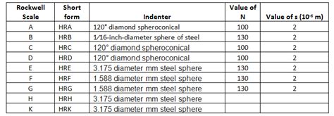 rockwell hardness test scale